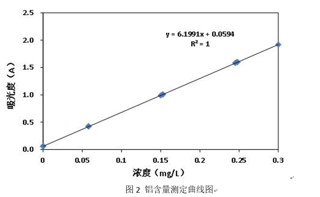 水中鋁含量測(cè)定應(yīng)用方案(圖2)