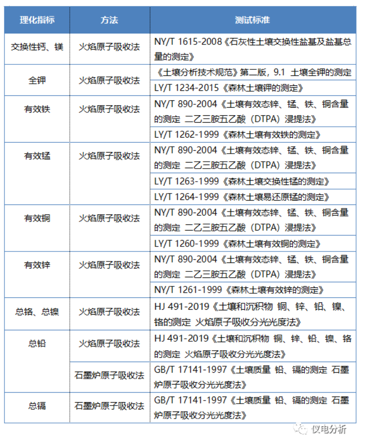 【儀電分析】聚焦“土壤三普”，土壤檢測(cè)解決方案(圖4)