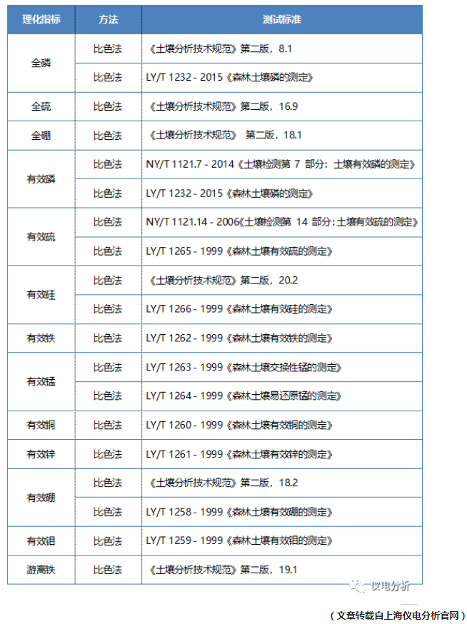 【儀電分析】聚焦“土壤三普”，土壤檢測(cè)解決方案(圖7)